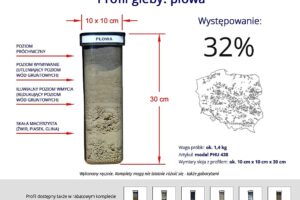 Profile najpopularniejszych gleb w Polsce gleb